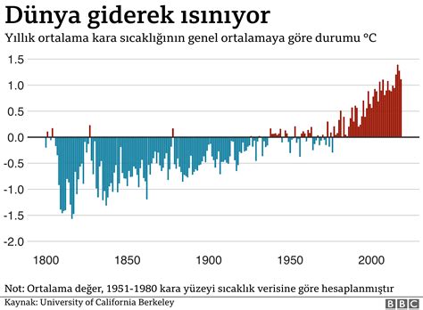 İ­k­l­i­m­ ­d­e­ğ­i­ş­i­k­l­i­ğ­i­ ­h­ı­z­l­a­n­m­a­y­a­ ­b­a­ş­l­a­d­ı­!­